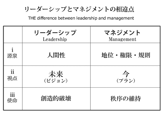 リーダーシップとマネジメントの相違点の表
