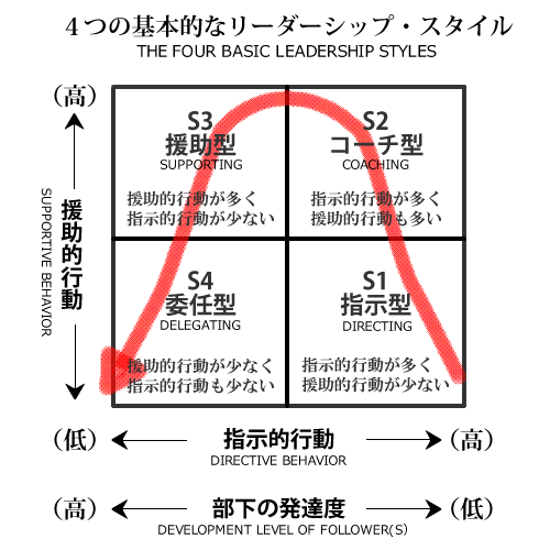 Sl理論を学んで部下にあわせたリーダーシップを発揮する ゲーム研修なら株式会社heart Quake