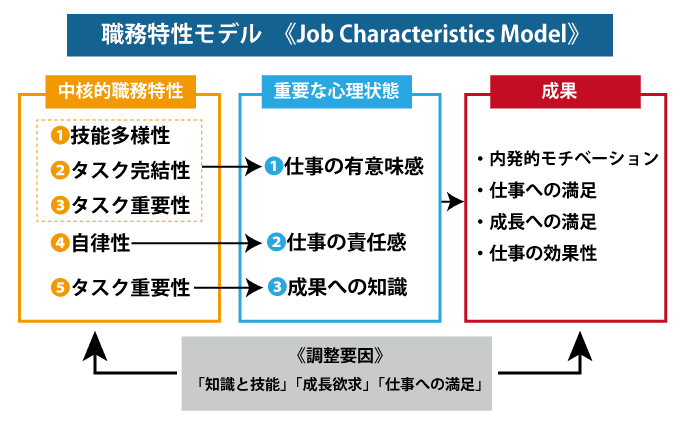 職務特性モデル（Job Characteristics Model）の概念図