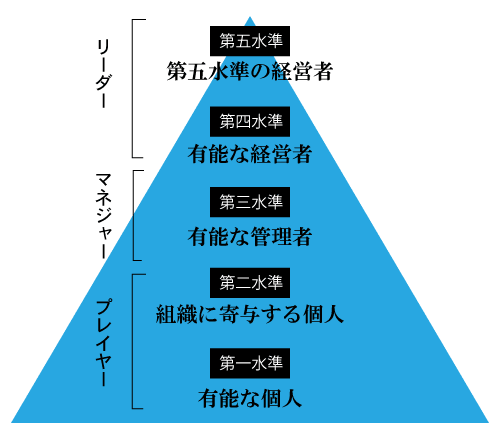 第一水準から第五水準リーダーのヒエラルキー図