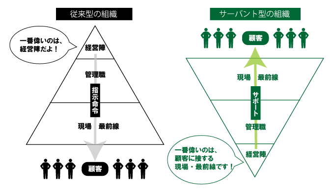 サーバント・リーダーシップ「逆さまの組織図」