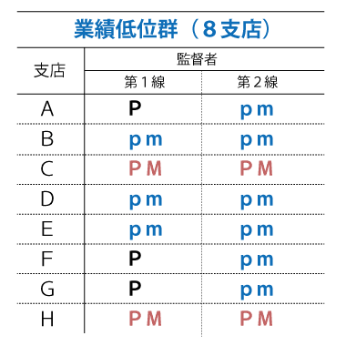 PM理論調査「業績低位群」の調査結果表