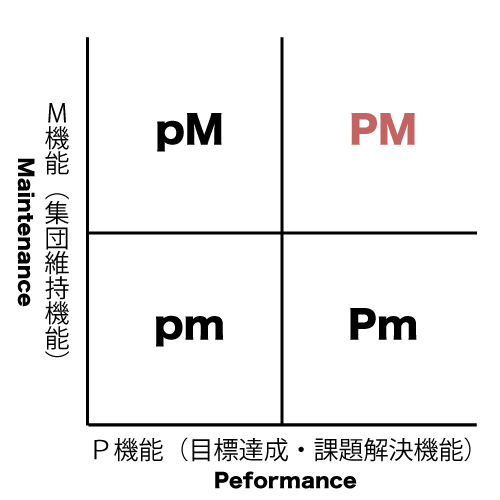 PM理論の概念図