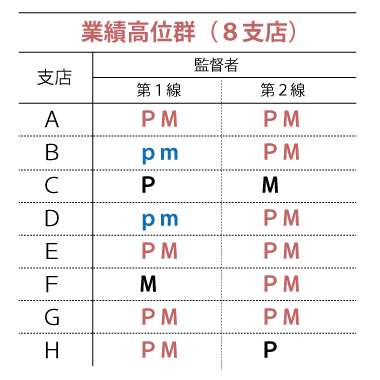 PM理論調査「業績高位群」の調査結果表