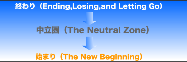 トランジション・モデルの３段階「終わり」→「中立圏」→「始まり」