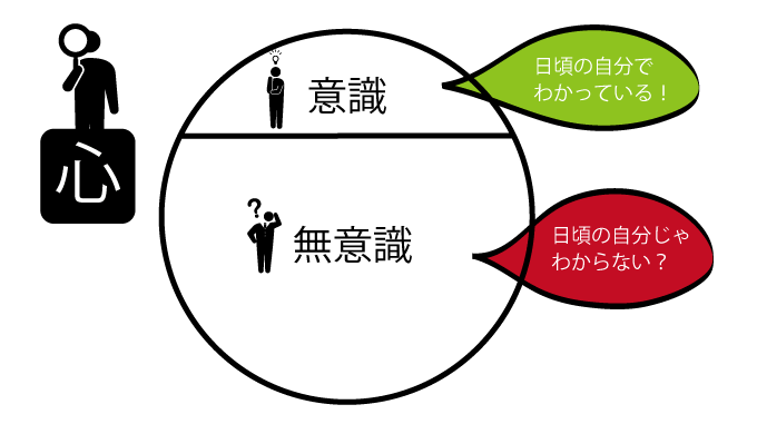 意識と無識のイメージ図