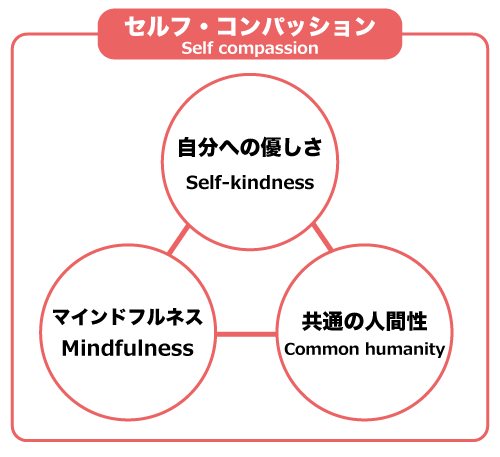 セルフ・コンパッションの構成イメージ図「自分への優しさ」「共通の人間性」「マインドフルネス」