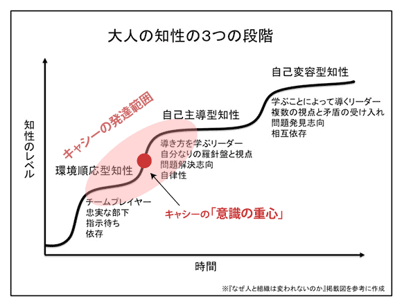 大人の知性の３つの段階「環境順応型知性」「自己主導型知性」「自己変容型知性」