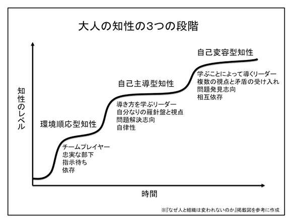 大人の知性の３つの段階「環境順応型知性」「自己主導型知性」「自己変容型知性」