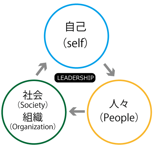 リーダーシップの３サイクルの図