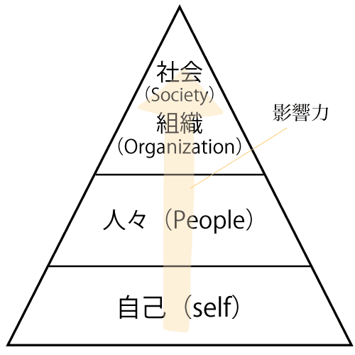 リーダーシップの３ステップの図