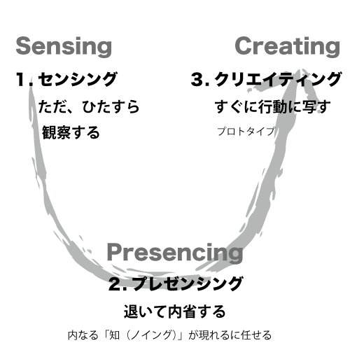 「U理論における３つの動き」