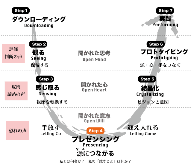 「U理論の７つのステップ」