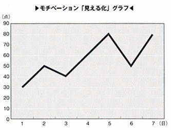 モチベーション「見える化」グラフ