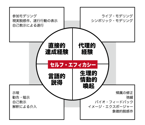 セルフ・エフィカシーの誘導方法と主要な情報源（Bandura 1997）