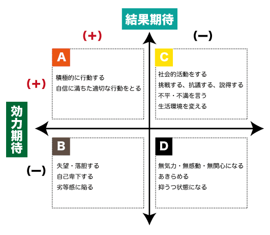 効力期待と結果期待の高低の組合わせによる行動・感情への影響（Bandura 1997）