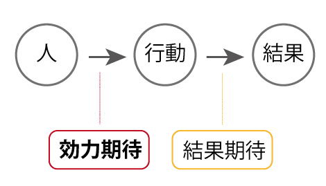 【図１】結果期待を効力期待（Bandura 1997）