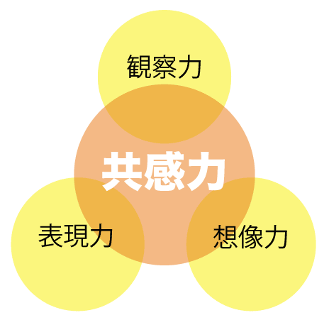 「共感力」が「観察力」「想像力」「表現力」の３つから構成されるイメージ図