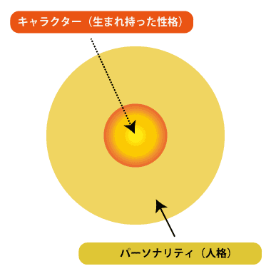 キャラクター（生まれ持った性格）とパーソナリティ（人格）のイメージ図