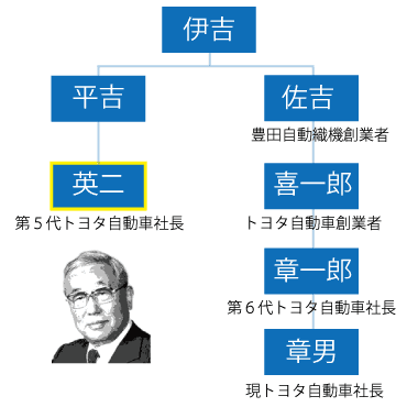 「トヨタ自動車」創業家の家系図