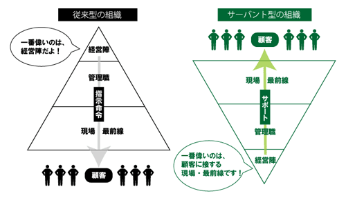 従来型組織とサーバント型組織のイメージ図