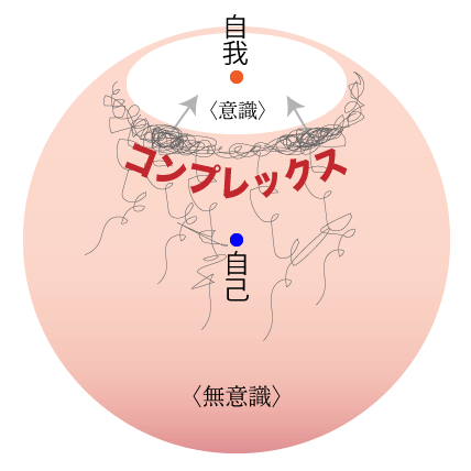 ユング心理学でのコンプレックスのイメージ図