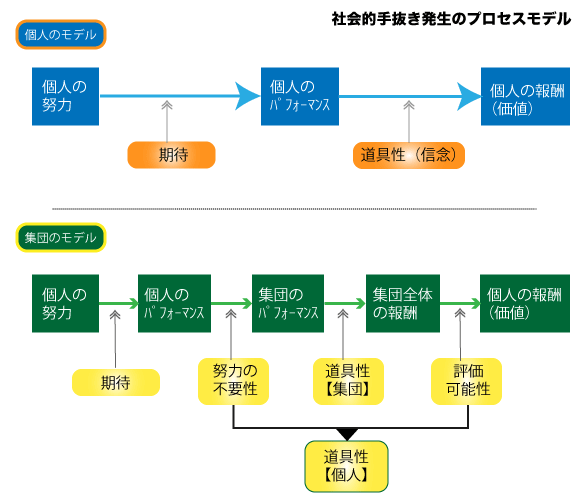 社会的手抜き発生のプロセスモデルの図