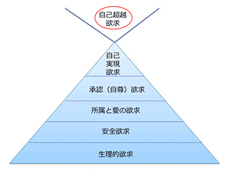 マズローの欲求階層説のイラスト図