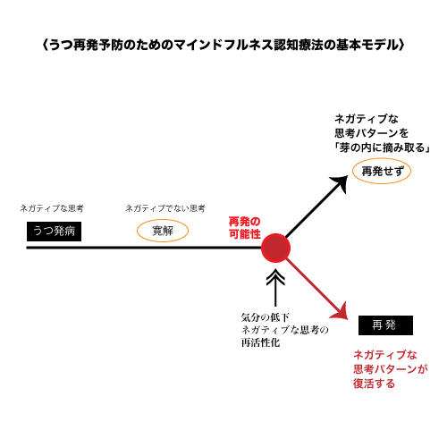 うつ再発予防のためのマインドフルネス認知療法の基本モデルの図