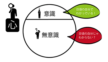 意識と無意識のイメージ図