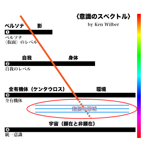 意識の進化」と「無境界」について by ケン・ウィルバー | EARTSHIP 