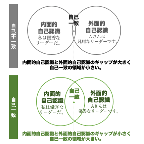 内面的自己認識と外面的自己認識のフレームワーク