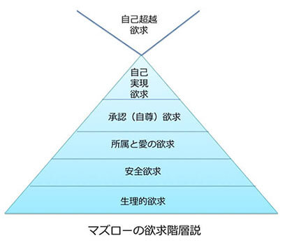 A H マズローの心理学 Eartship Consulting