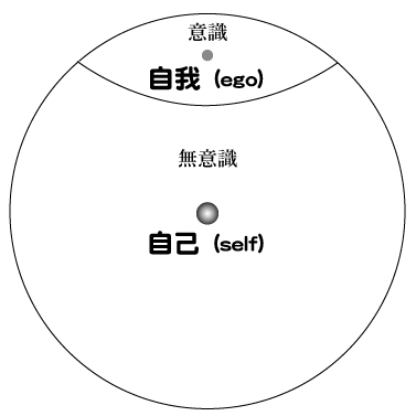 自我と自己の関係図