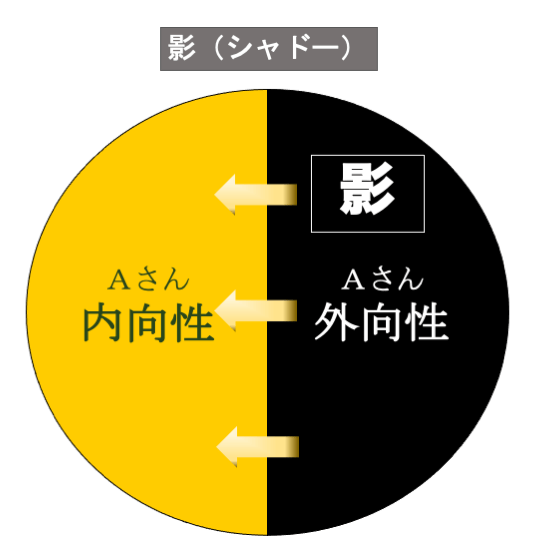 ユング心理学「影（シャドー）」のイメージ図