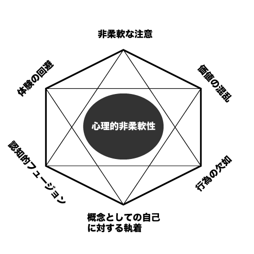 心理的非柔軟性の図