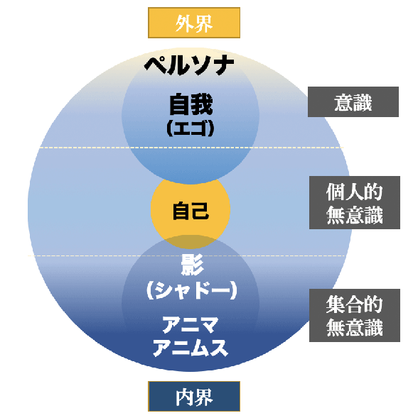 ユング心理学の心の全体像