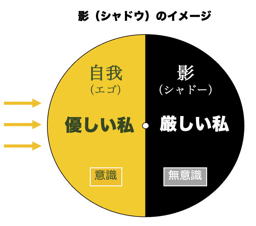 ユング心理学「影」（シャドー）のイメージ図