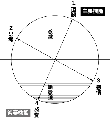 主要機能と劣等機能のイメージ図