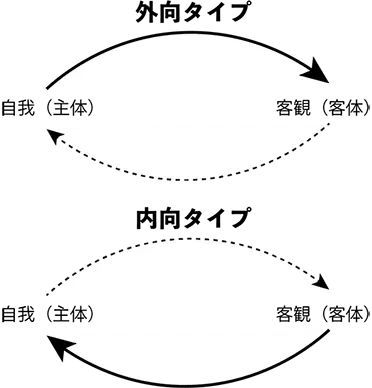 外向内向のイメージ図